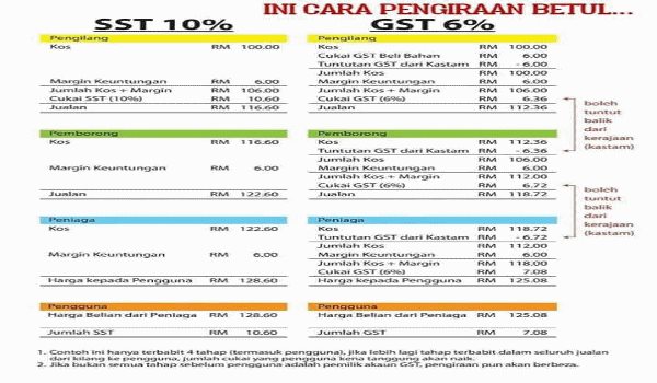 GST vs SST: Penerangan dan pengiraan Astro Awani salah