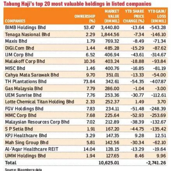 20181210 Tabung Haji Senarai Saham Pakdinmy 