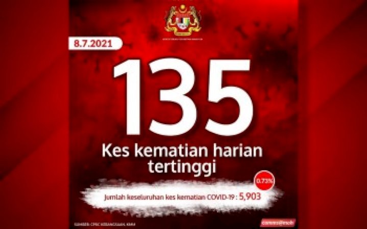 am-:-covid:-malaysia-rekod-kematian-tertinggi-135-kes,-8,868-kes-baharua 