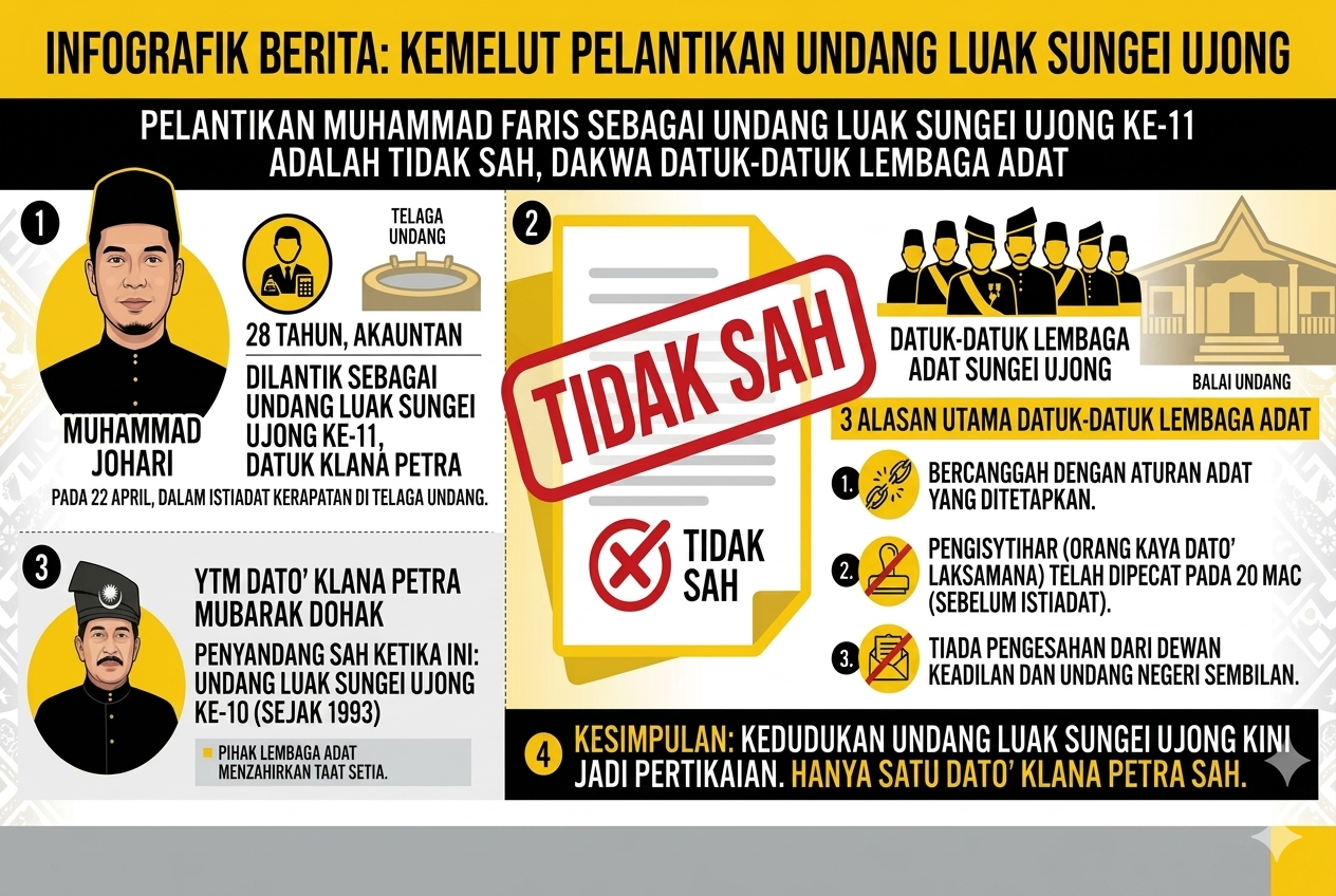 Perlantikan Muhammad Faris sebagai Undang Luak Sungei Ujong di pertikai